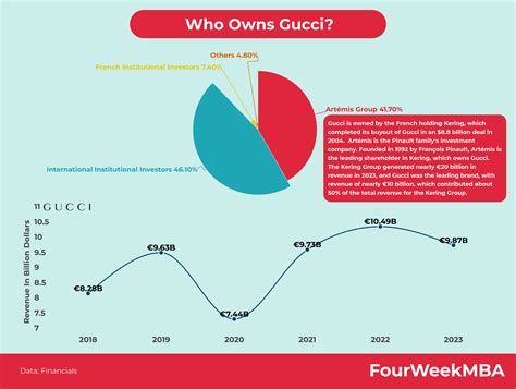 Wem Gehört Gucci Fourweekmba