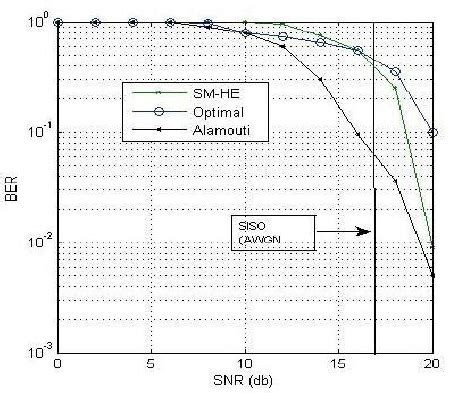 Ber Performance Of A Mimo Ofdm With Stboc Alamouti Spatial