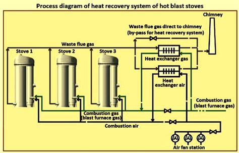 Hot Blast Stoves IspatGuru