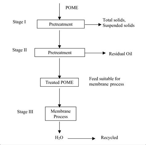 Schematic Diagram Of Pretreatment And Membrane Separation Processes