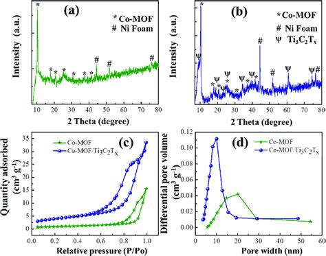 A Xrd Pattern Of Co Mofni B Xrd Pattern Of Co Mofti 3 C 2 T X Ni