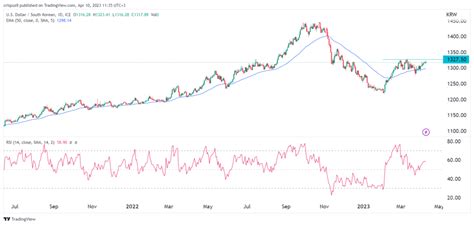 Usdkrw Nears Key Resistance Ahead Of Bank Of Korea Decision