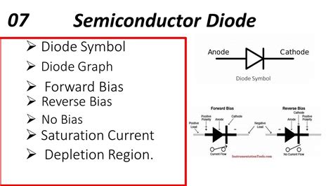 07 Semiconductor Diode Symbol Forward Bias Reverse Bias No Bias V I Graph Knee Voltage