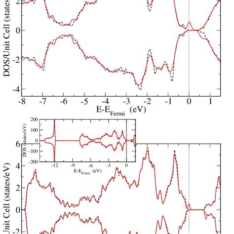 Spin Resolved Partial Dos Of Al Doped Of C Mb Sns Continuous Lines