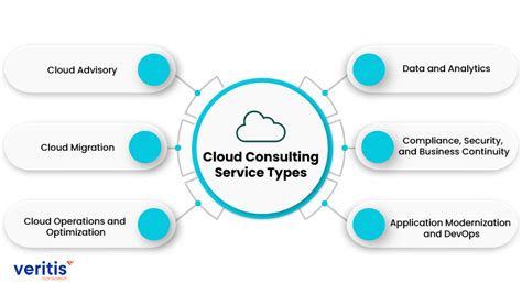 What Is A Cloud Consultant Types Of Cloud Consulting Services