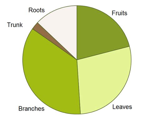 Cdfa Frep Ca Fertilization Guidelines Citrus Nitrogen Uptake And