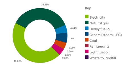 Unilever Driving Eco Efficient Operations In Manufacturing Energy