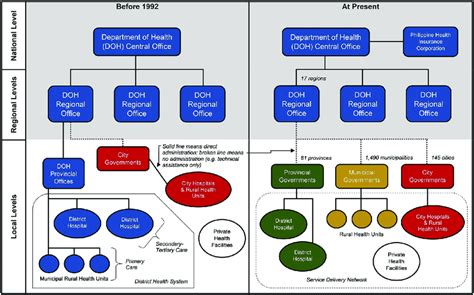 Philippine Local Government Structure