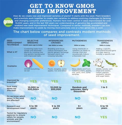 Why Are GMOs Good? | GMO Benefits | GMO Answers