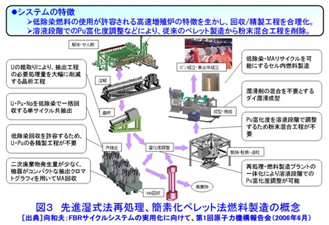 高速増殖炉サイクルシステムの実用化に向けて 03 01 06 08 Atomica