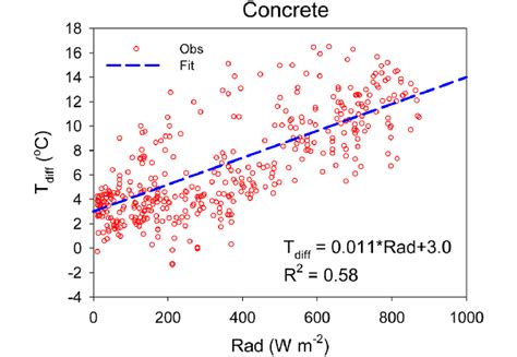 Scatter diagram between the downward shortwave radiation and T d i f f ...