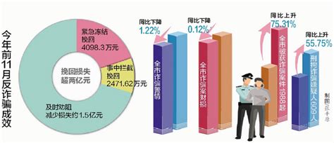 厦门反诈骗中心发布2018年反诈骗大数据 超一半是“90后” 民生 东南网厦门频道