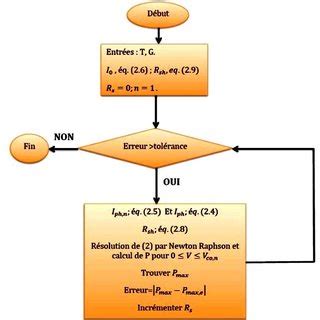 Algorithme De La M Thode Utilis E Pour Ajuster Le Mod Le V I