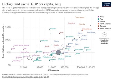 Dietary Land Use Vs Gdp Per Capita Our World In Data