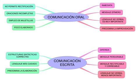 Comunicacion Oral Y Escrita Ejemplo De Mapa Mental Themelower