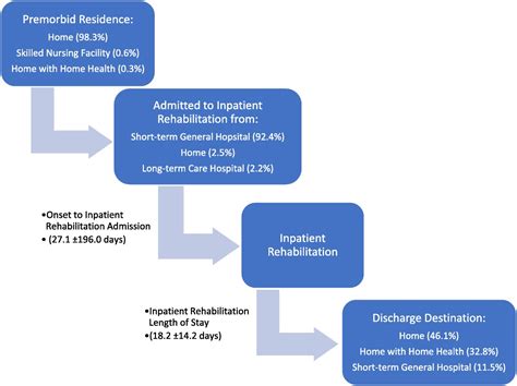 Improvements And Residual Limitations Experienced By Patient