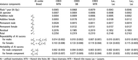 Variance Components And Genetic Parameter Estimates For Each