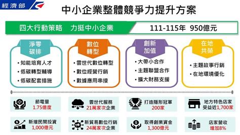 中小企業整體競爭力提升方案 5年投950億 工商時報