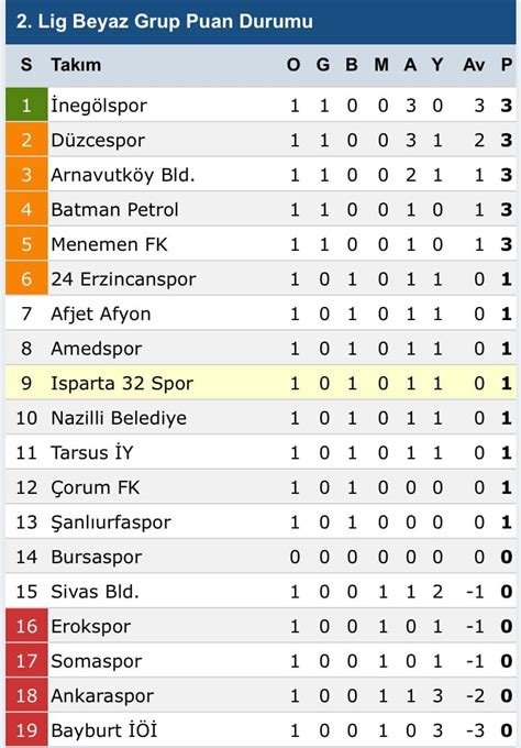 TFF 2 Lig Beyaz Gurup Toplu Sonuçlar ve Puan Durumu