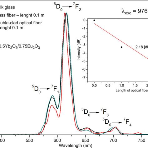 Comparison Of The Up Conversion Luminescence Spectra Of Bulk Glass Download Scientific Diagram