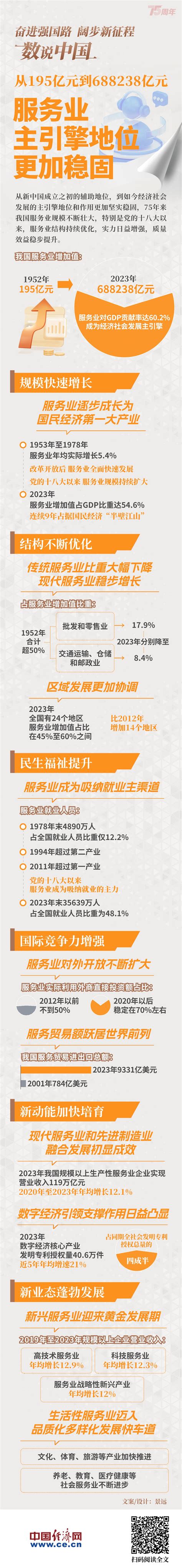 【奋进强国路 阔步新征程·数说中国】服务业主引擎地位更加稳固中国经济网——国家经济门户