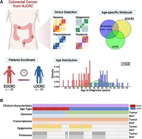 Integrated Multi Omics Approach To Distinct Molecular Characterization