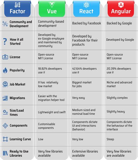 React Vs Angular Vs Vue Which Is Your Favourite Frontend Framework In