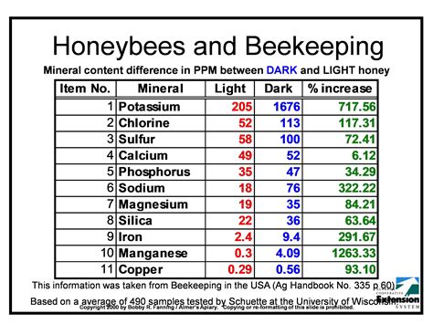 Honey Color Chart: A Visual Reference of Charts | Chart Master