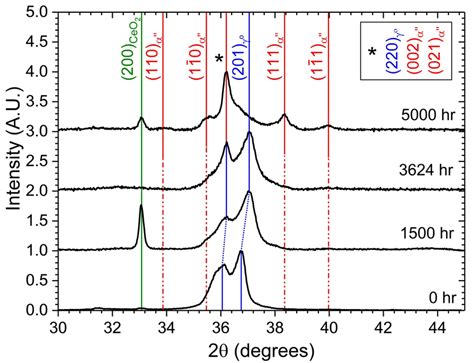 X Ray Diffraction Patterns Of Samples Aged For Varying Durations At 150