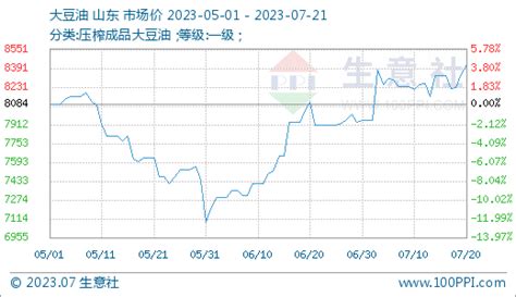 生意社：5月豆油棕榈油行情高台跳水 分析评论 生意社