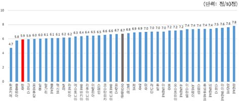 삶 만족도 Oecd 하위권한국인 진짜 불행할까 네이트 뉴스