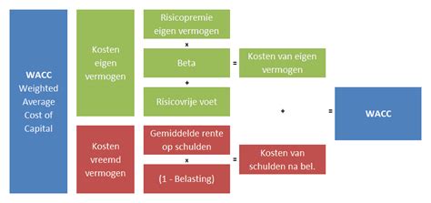 Wacc Berekening De Gemiddelde Kosten Van Het Kapitaal Van Een Bedrijf