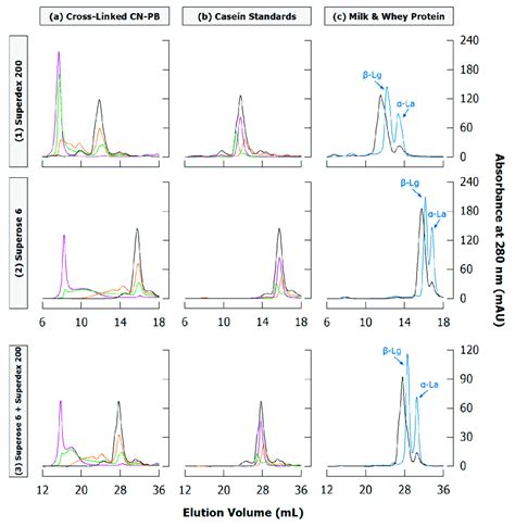 Sections Of Typical Size Exclusion Chromatograms Of Casein Samples