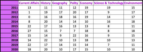 UPSC Prelims Subject Wise Weightage IAS Prelims Marks Distribution