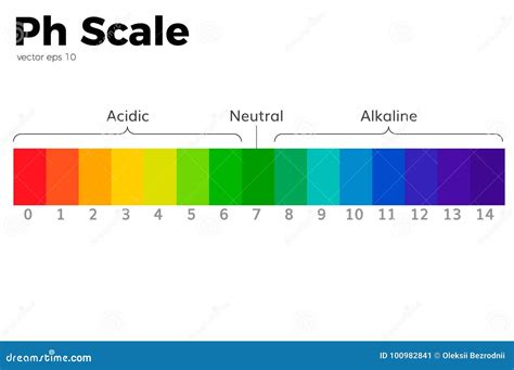 Ph Scale Examples