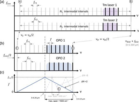 a Comb lines extrapolated to zero optical frequency ν for the two