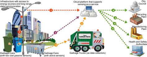 Waste Management Solution Invosmart Waste Bin Sensor And System Solinvo