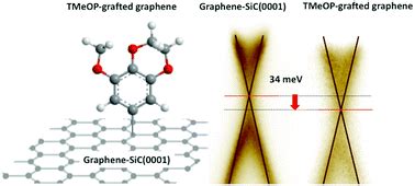 Impact Of Covalent Functionalization By Diazonium Chemistry On The