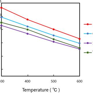 Color Online Relationship Between Temperature And Volume Resistivity