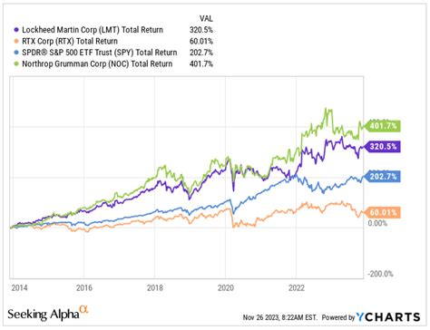 Lockheed Martin Not Worth Your Money At Todays Price Nyselmt
