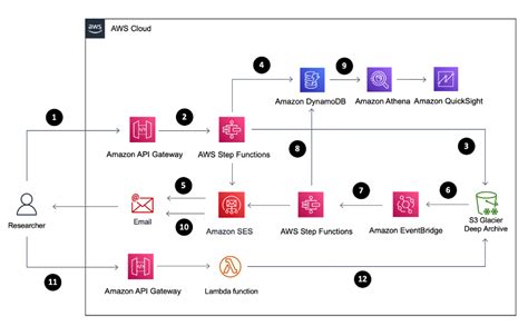 Synchronizing Amazon S Buckets Using Aws Step Functions Aws Compute