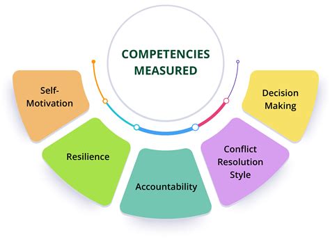 Managerial Potential Competency Assessment Traitfit