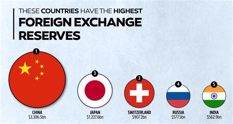 These Countries Have the Highest Foreign Exchange Reserves