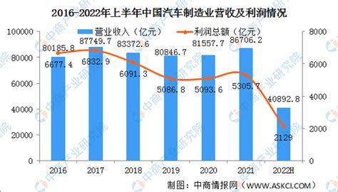 2022年上半年中国汽车市场运行情况回顾及下半年发展趋势预测（图）