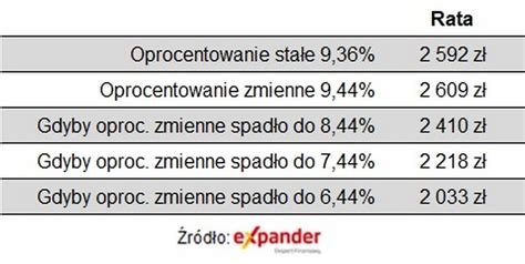 Kredyty Ze Sta Ym Oprocentowaniem Czy Zmiennym Sprawd Ile Wynosz Raty