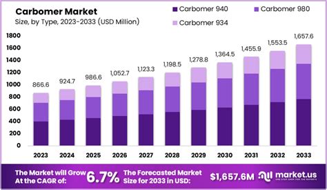 Carbomer Market Size Share Trends Cagr Of