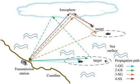 Overview Of Ionosphere Clutter Suppression For High Frequency Surface Wave Radar Hfswr System