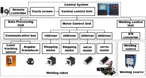 Block diagram of control system. | Download Scientific Diagram