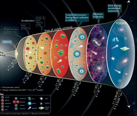 Figure 1 From The New History And Fate Of The Universe Chart From The