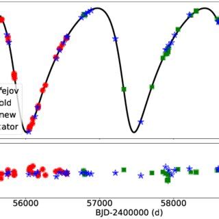 Radial Velocity Measurements Of Hd Top Data Obtained From